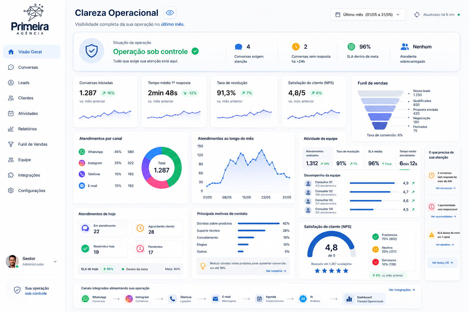 Dashboard Clareza Operacional